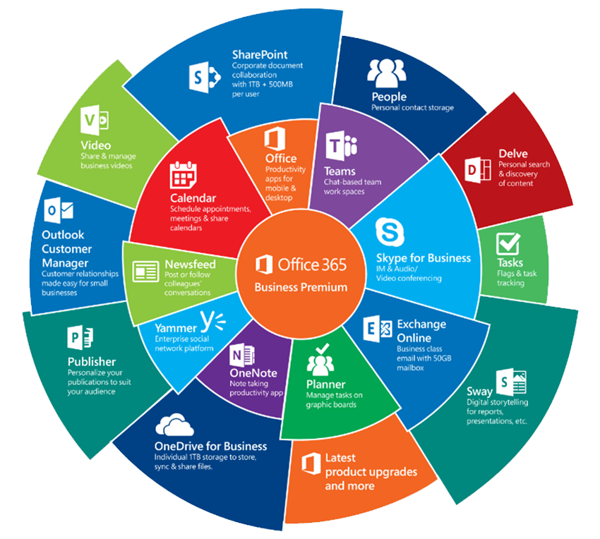 Microsoft Office 365 Entreprise E1 E3 E5 Maroc, Partenaire (Office 365) -  Licence messagerie Outlook pour grandes entreprises